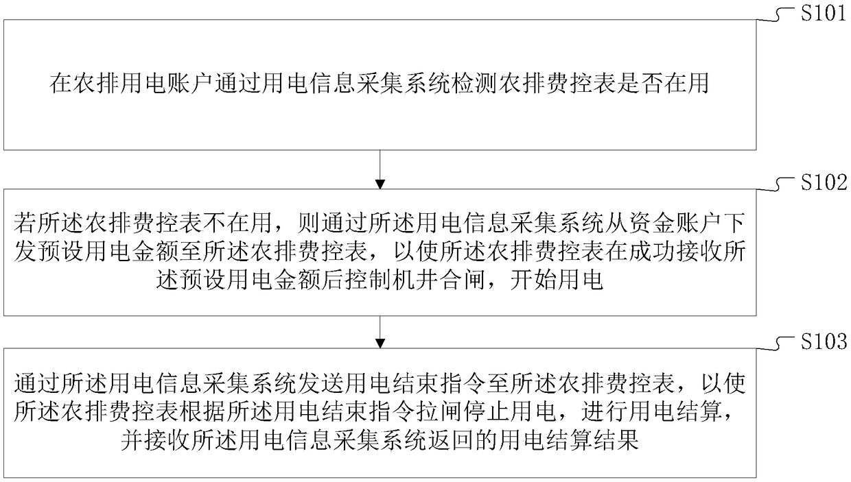 Code sweeping electricity utilization method and terminal equipment