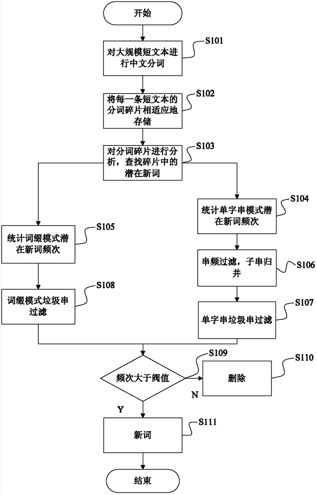 Technology and system for automatically recognizing Chinese new words in single-word-string mode and affix mode