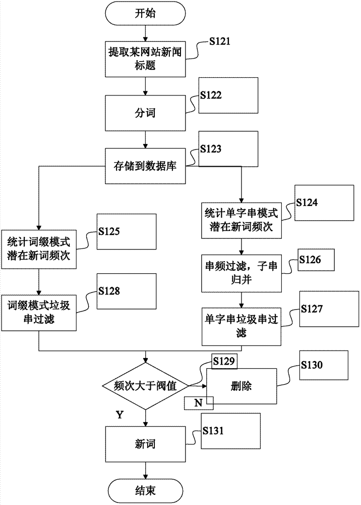 Technology and system for automatically recognizing Chinese new words in single-word-string mode and affix mode