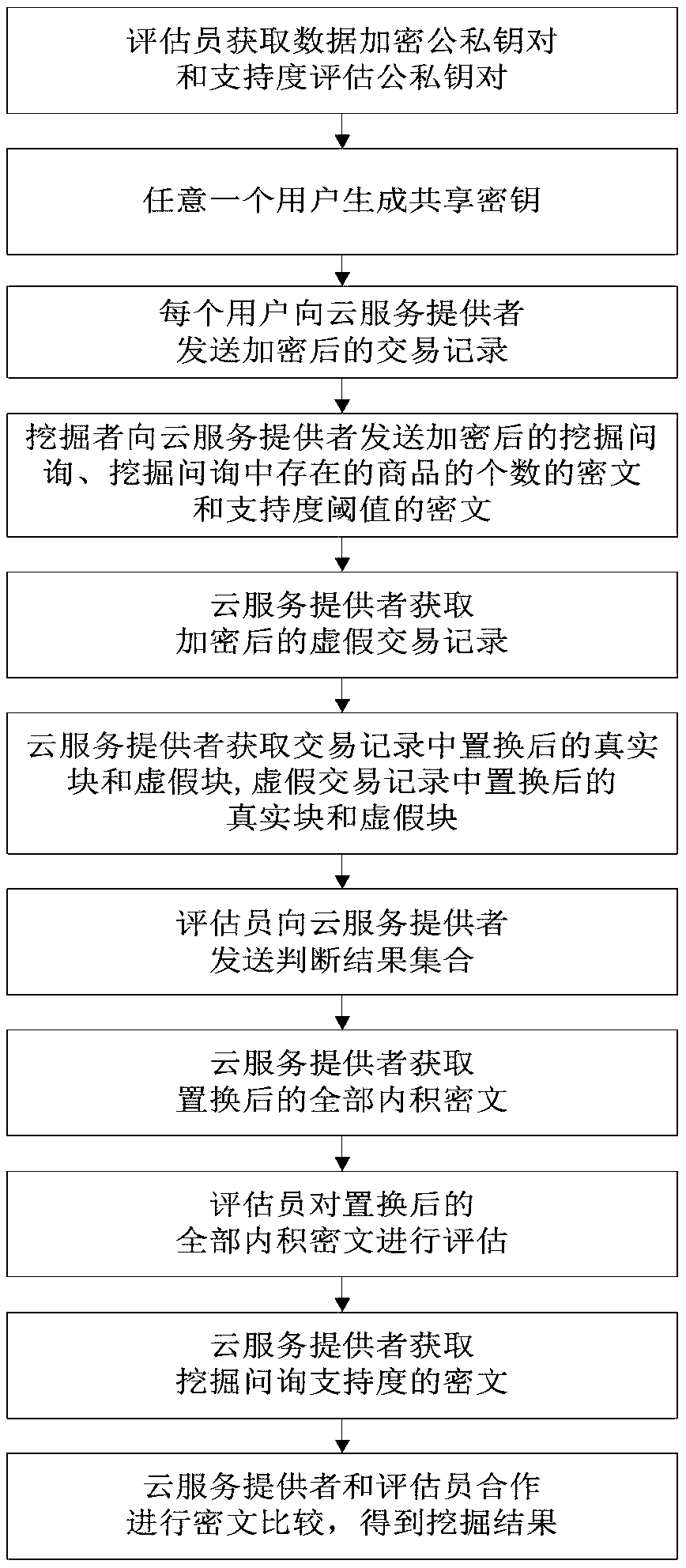 Privacy protection frequent item set mining method for large-scale shopping mall transaction record
