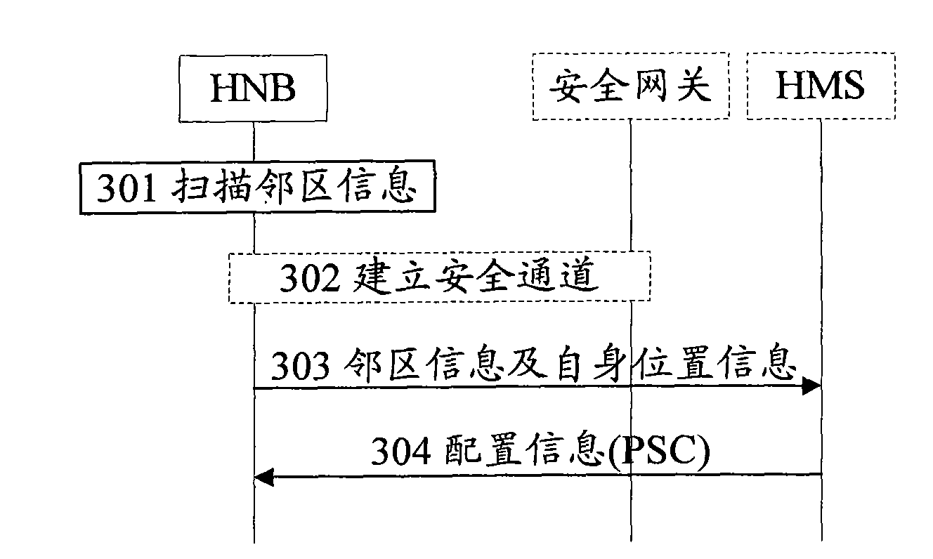 Method and system for realizing cell physical identification configuration in home base station