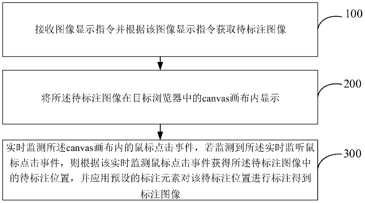 Image labeling method and device