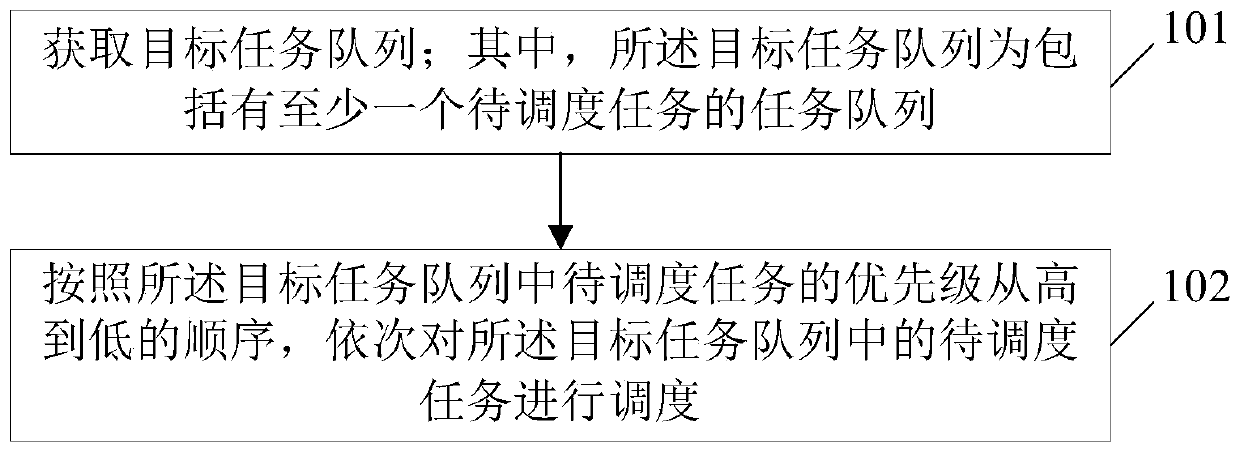 Task scheduling method and device, electronic equipment and computer readable storage medium