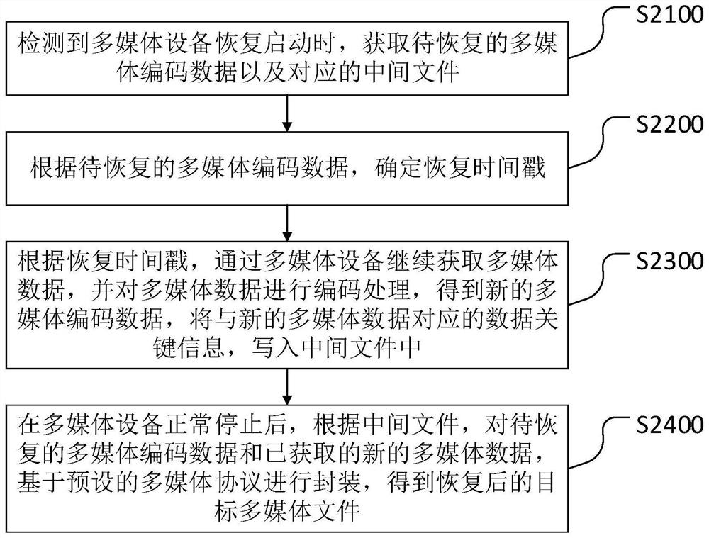 Method, device and equipment for restoring multimedia files