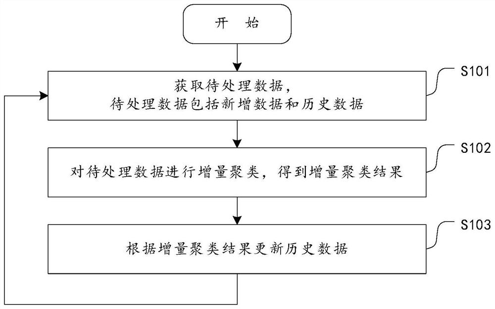 Incremental clustering method and device based on human-computer interaction, equipment and storage medium