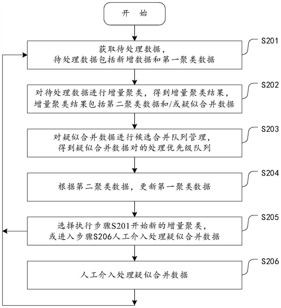 Incremental clustering method and device based on human-computer interaction, equipment and storage medium