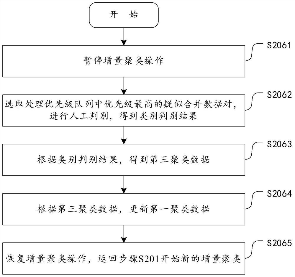 Incremental clustering method and device based on human-computer interaction, equipment and storage medium