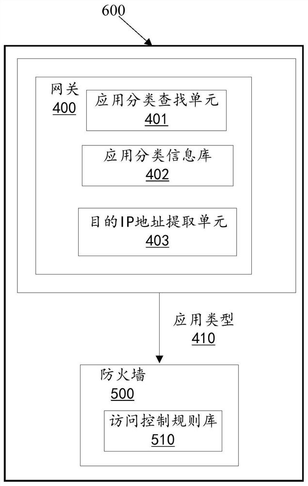 Access control method and device and gateway