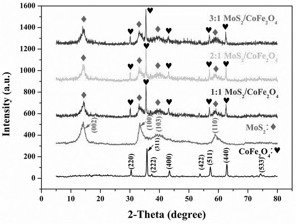 Preparation method and application of magnetic heterojunction catalyst for peroxymonosulfate activation