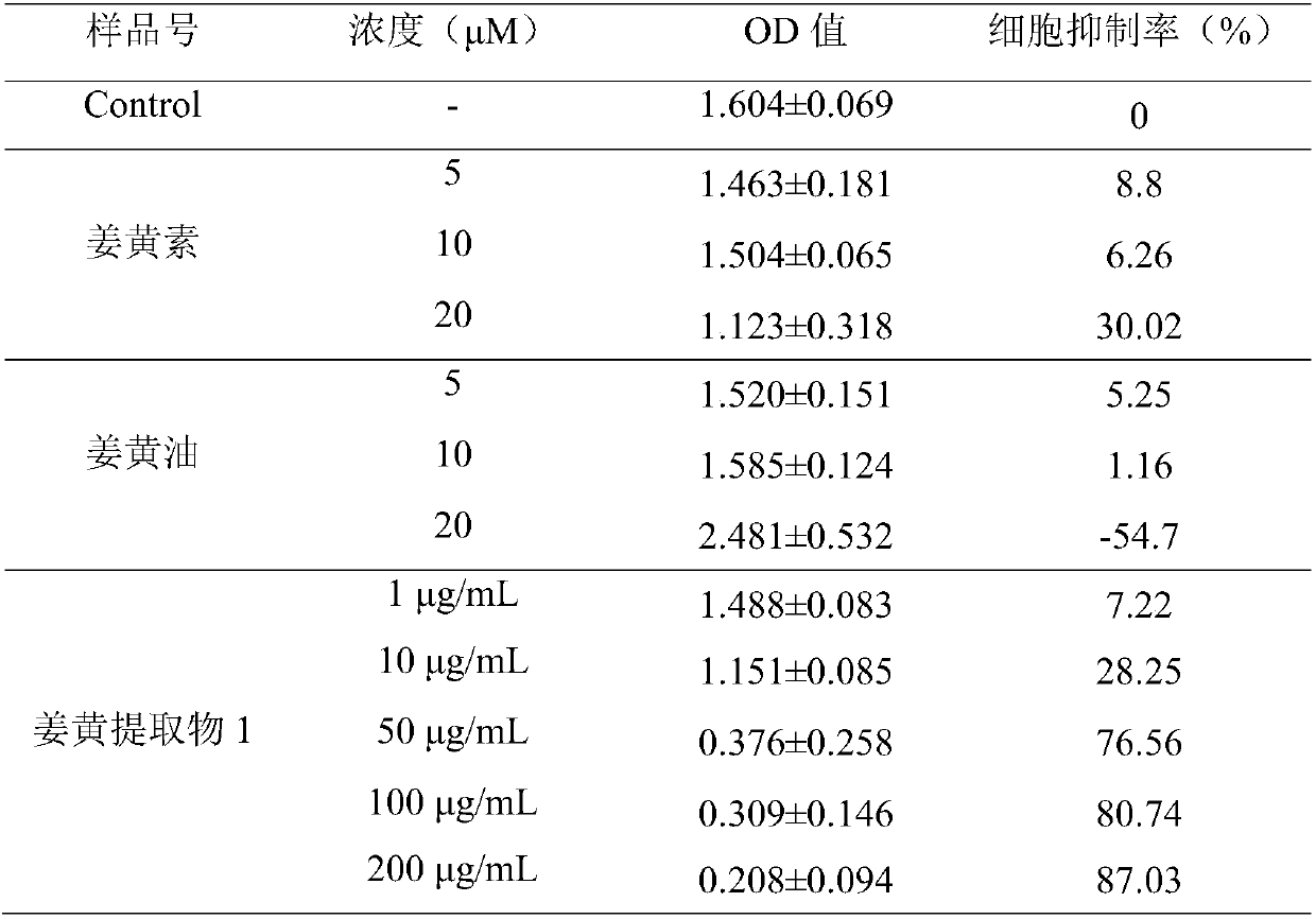 Turmeric extract, preparation method and use thereof, and health care product