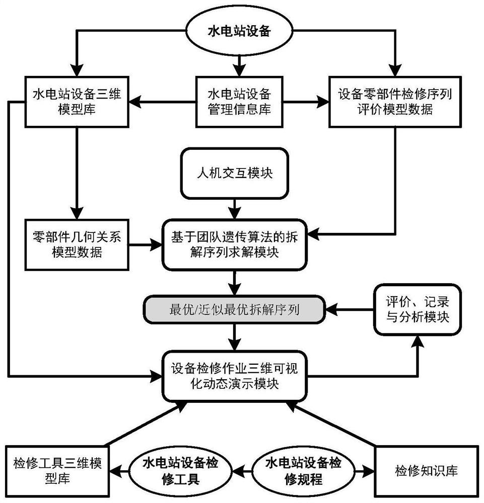 Hydropower station equipment maintenance operation instruction automatic generation method based on genetic algorithm