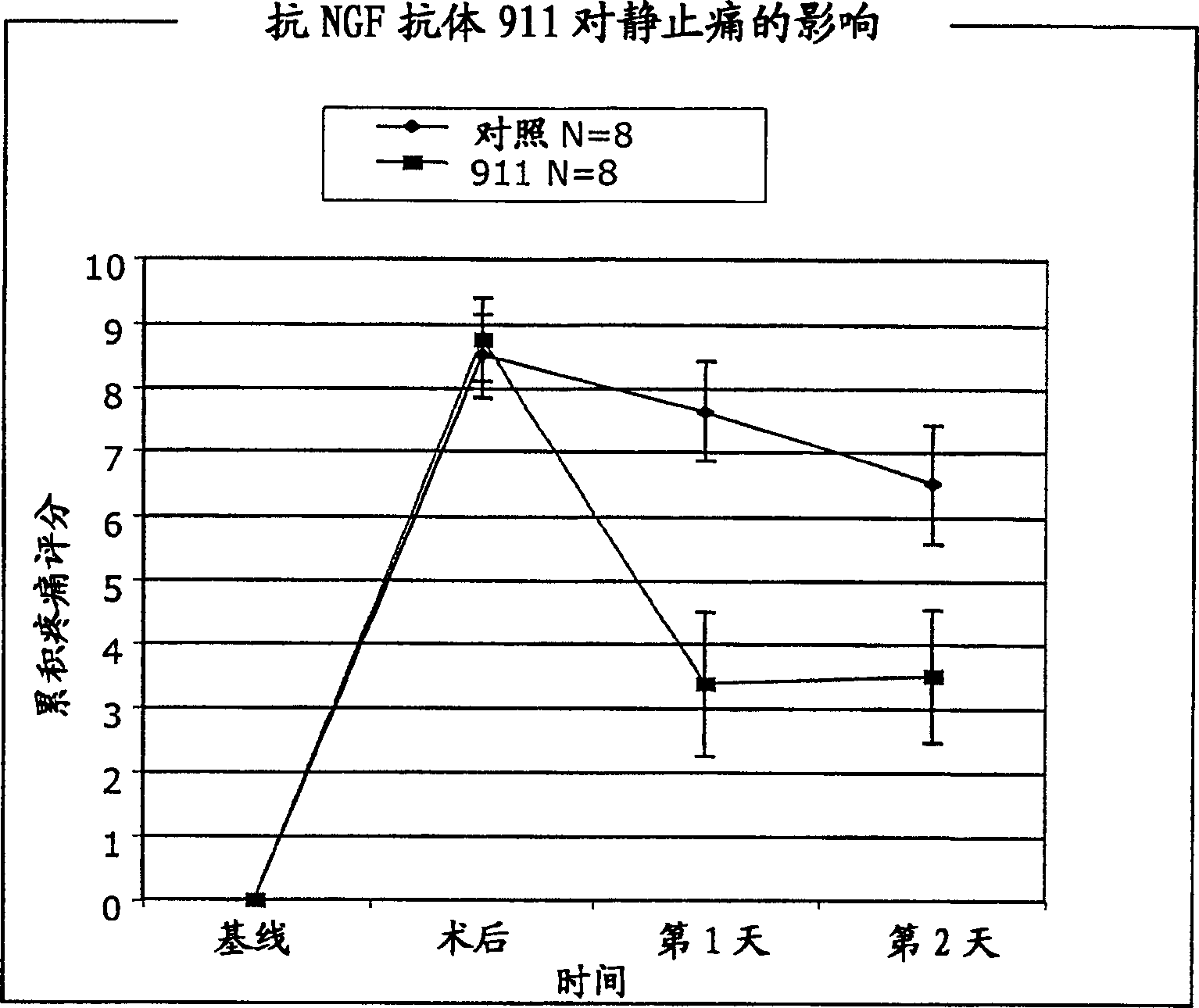 Methods for treating post-surgical pain by admisnistering a nerve growth factor antagonist and compositions containing the same