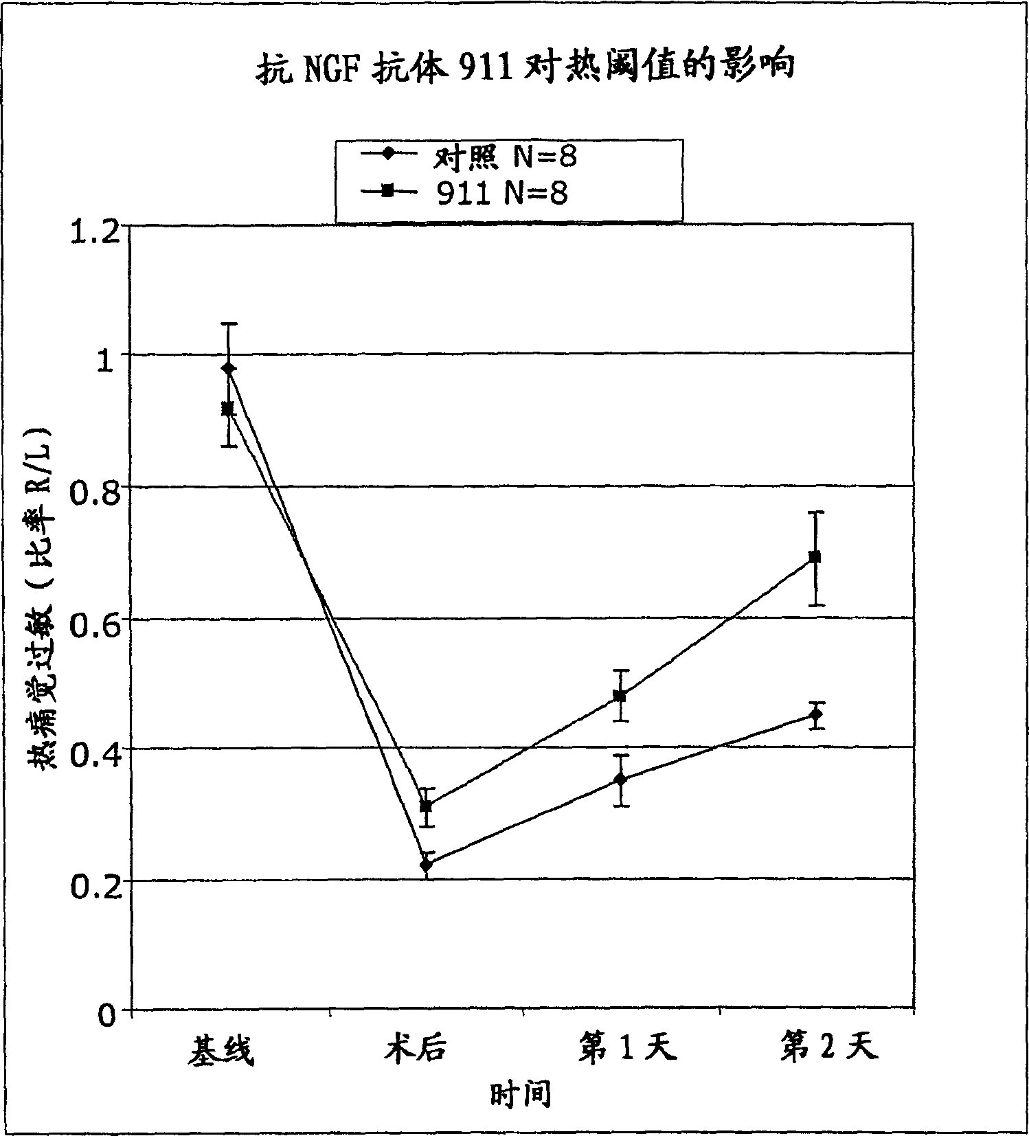 Methods for treating post-surgical pain by admisnistering a nerve growth factor antagonist and compositions containing the same