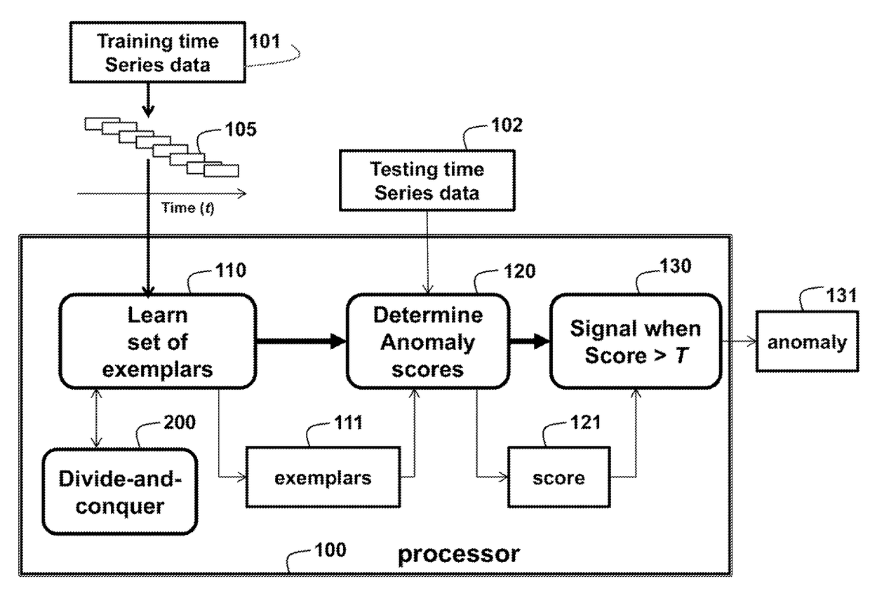 Method for learning exemplars for anomaly detection