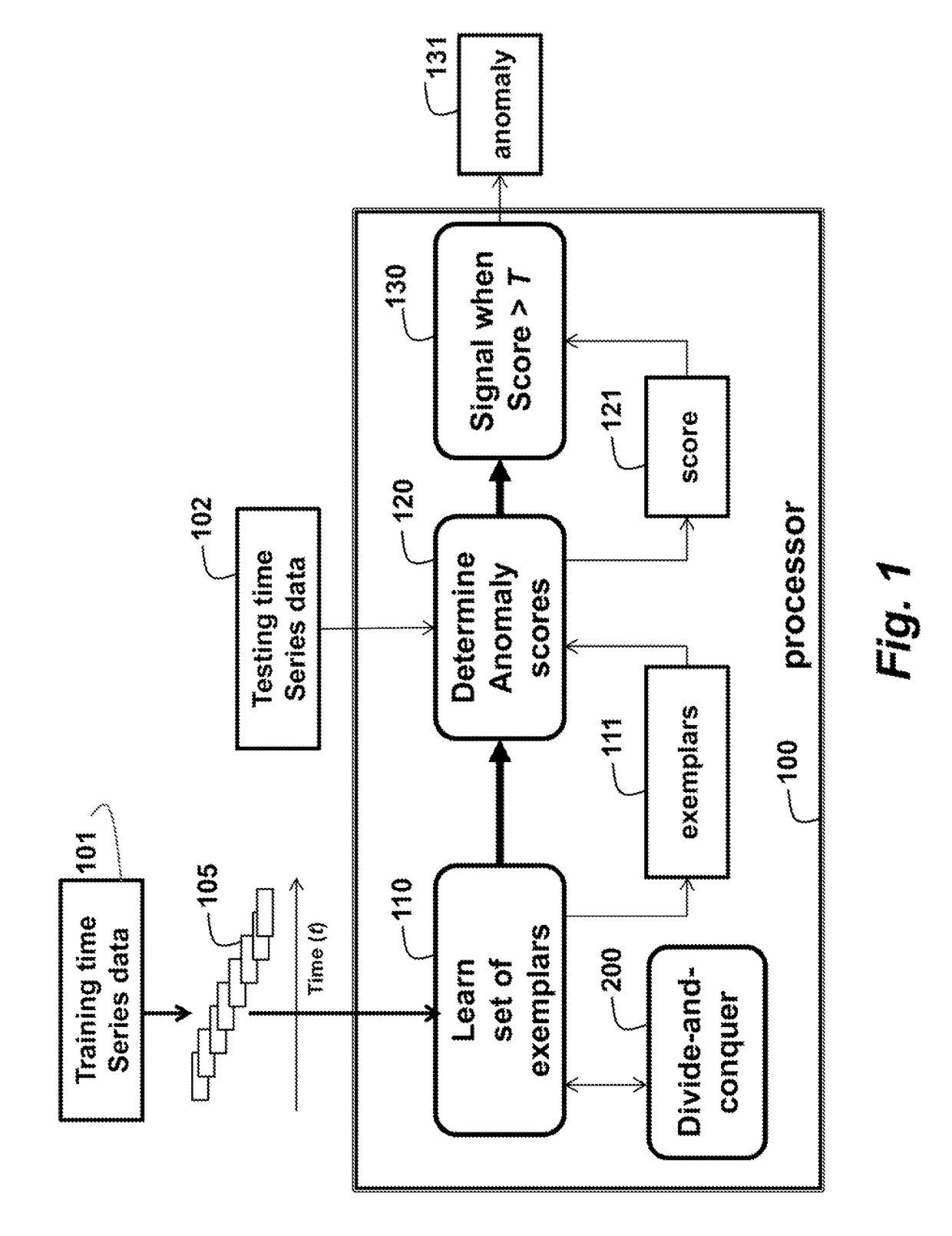 Method for learning exemplars for anomaly detection