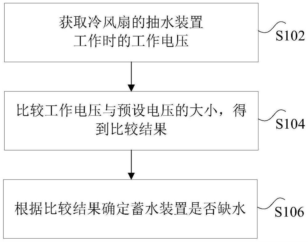 Water level detection method and device of cooling fan and cooling fan