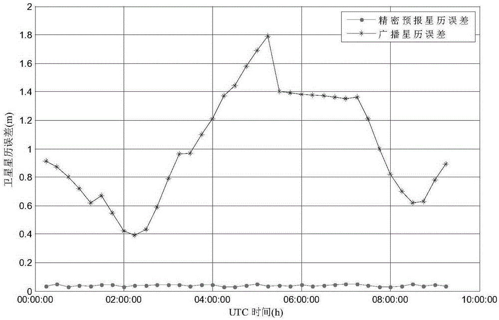 DGNSS satellite orbit deviation correction method