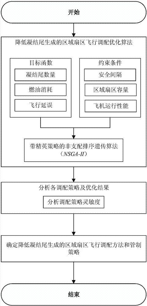 Regional sector deployment method capable of reducing condensation tail generation