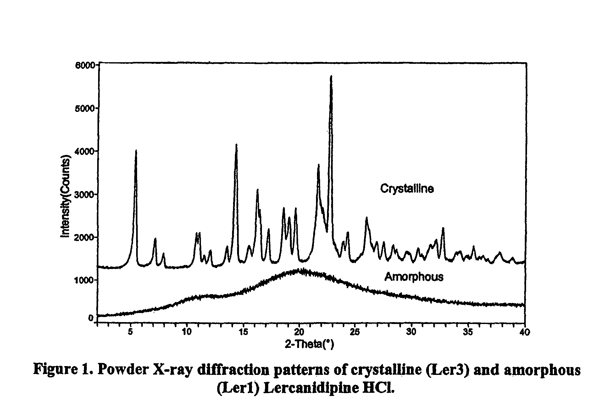 Amorphous lercanidipine hydrochloride and uses thereof