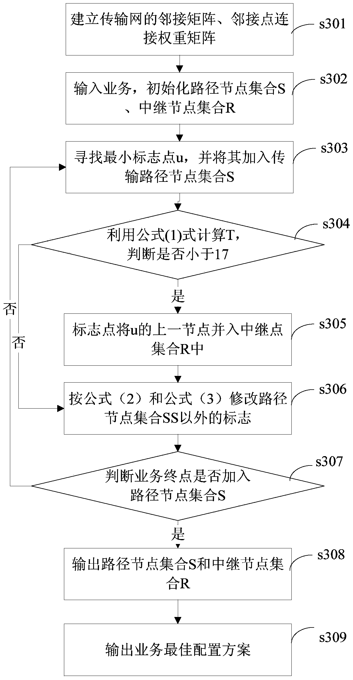 Transmission network service configuration method and system