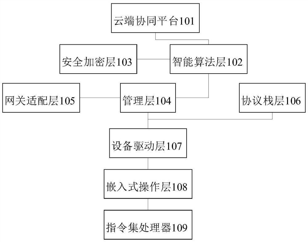 AIOT multi-system edge gateway communication system and device based on RISC-V instruction set