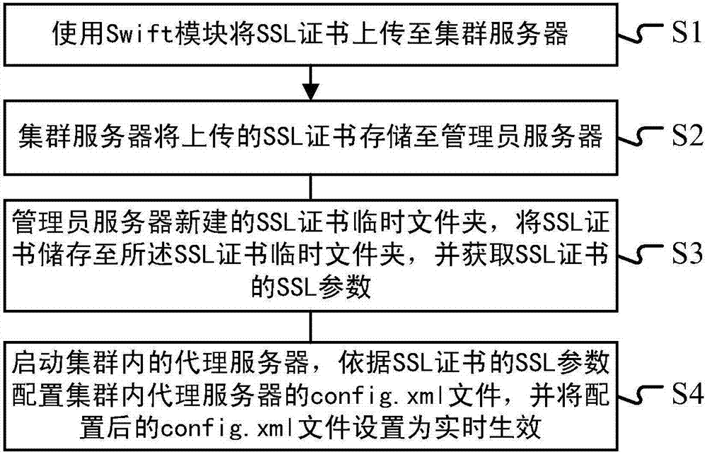 SSL protocol configuration method for WebLogic cluster