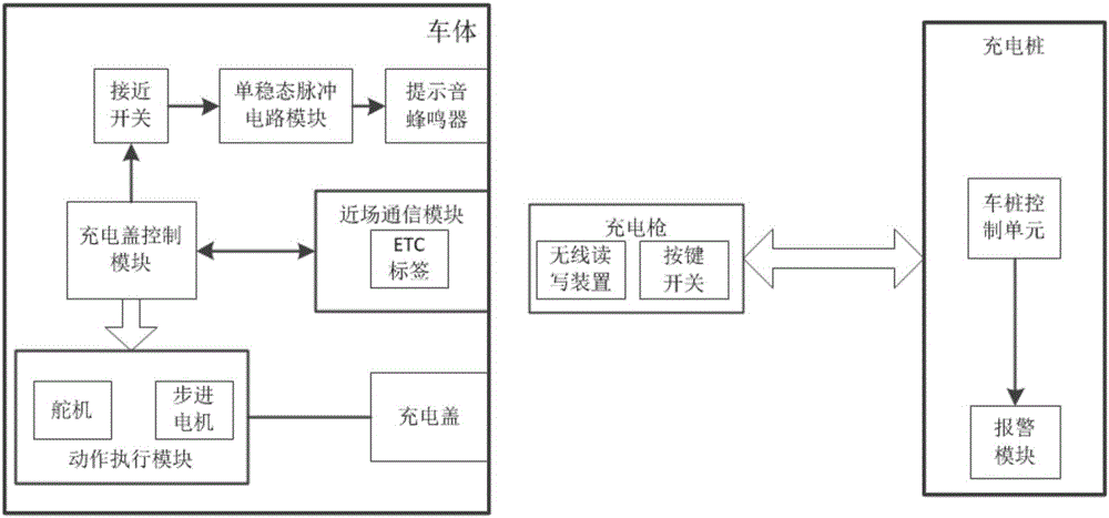 Knee identification and automatic opening and closing system of charging cover of electric car