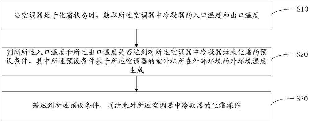 Air conditioner, its defrosting method and computer-readable storage medium