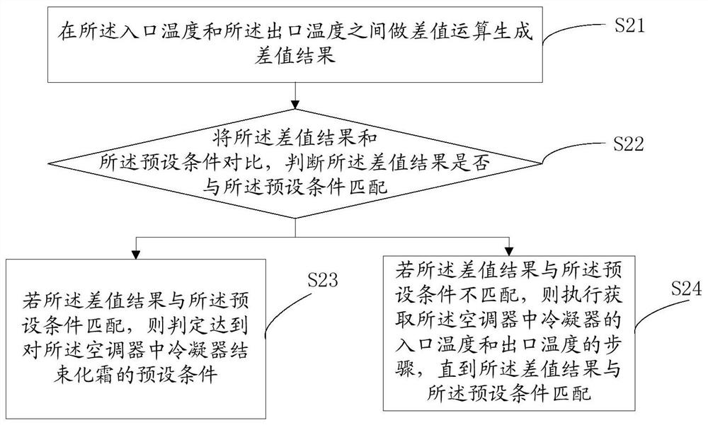 Air conditioner, its defrosting method and computer-readable storage medium