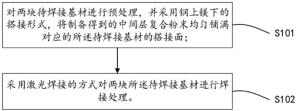 Preparation and welding method of intermediate layer composite powder for magnesium alloy steel laser welding