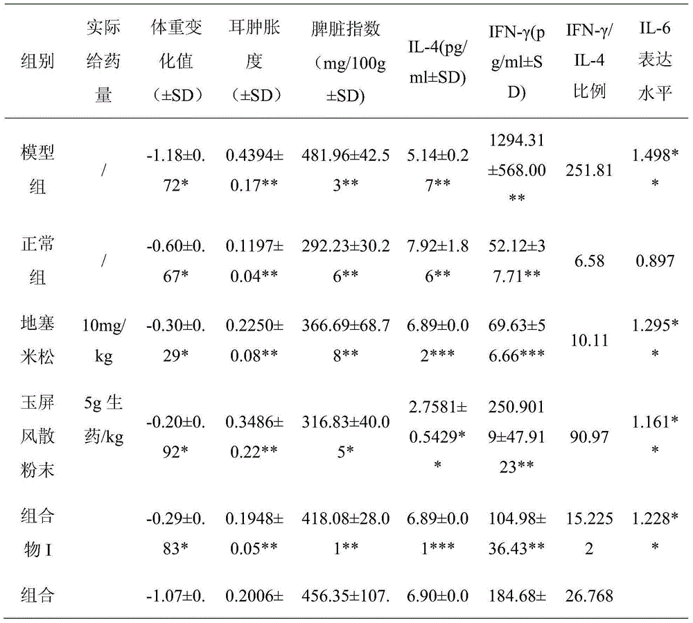 Yupingfeng powder active ingredient composition and preparation method and application thereof