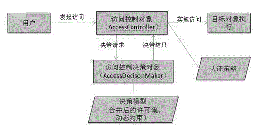 RBAC (Role-Based policies Access Control) accessing control model based on organization