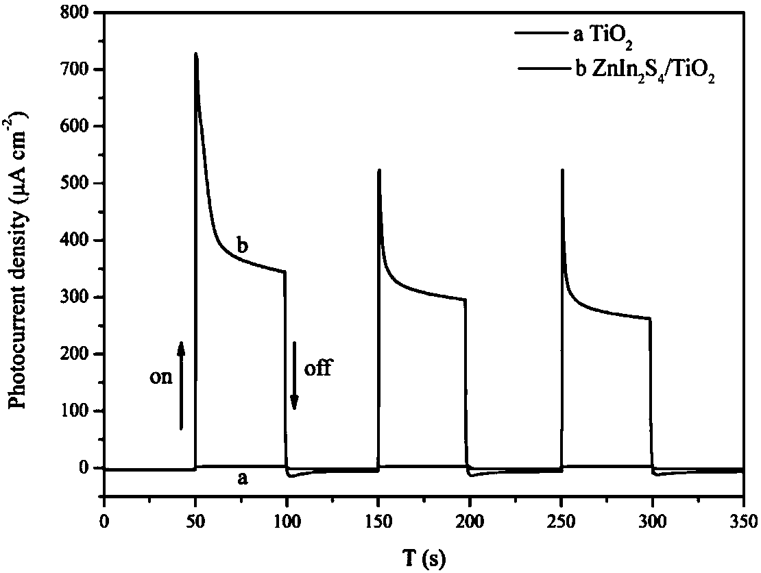 Preparation method of ZnIn2S4/TiO2 nanotube composite membrane photoanode for photocathodic protection
