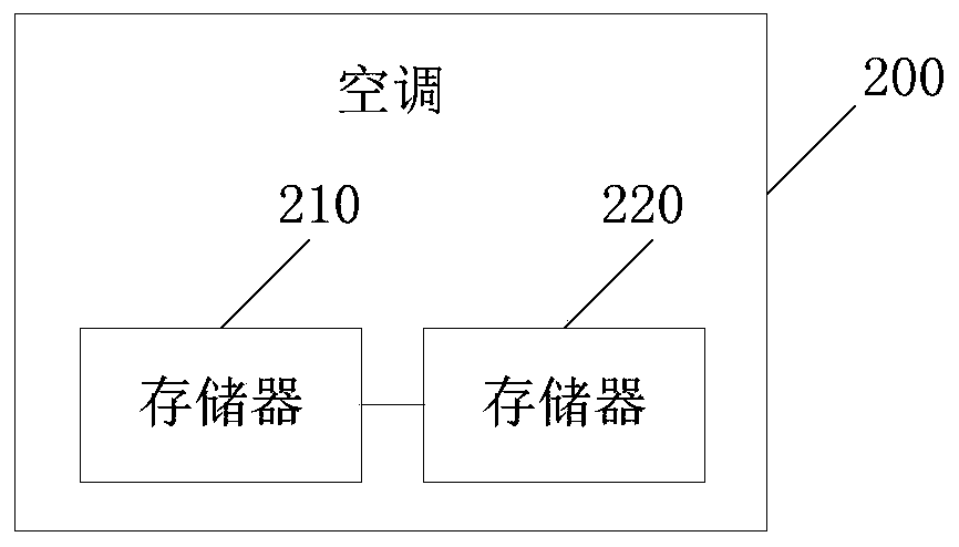 Air conditioner and control method and control system thereof
