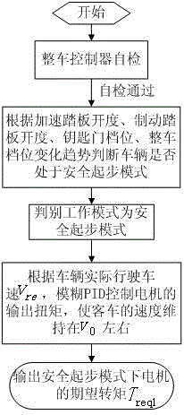Pure electric bus drive control method