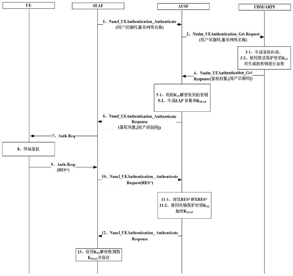 An eap-aka'-based method for enhancing the security of the authentication process between network elements of the core network