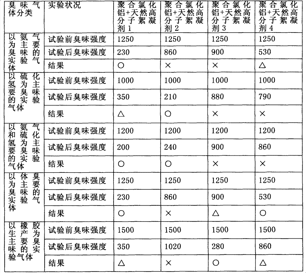 Macromolecular deodorizer and preparation process thereof