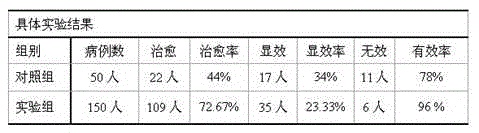 Chinese materia medica preparation for treating primary dysmenorrhea