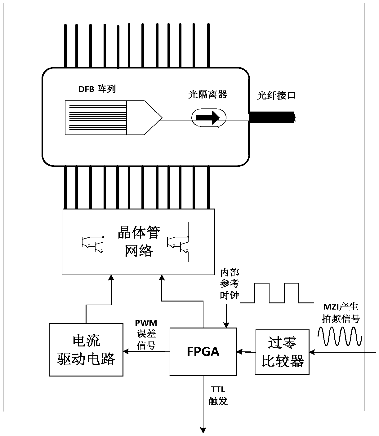 Optical fiber frequency domain interferometry ranging system and method based on DFB array swept light source