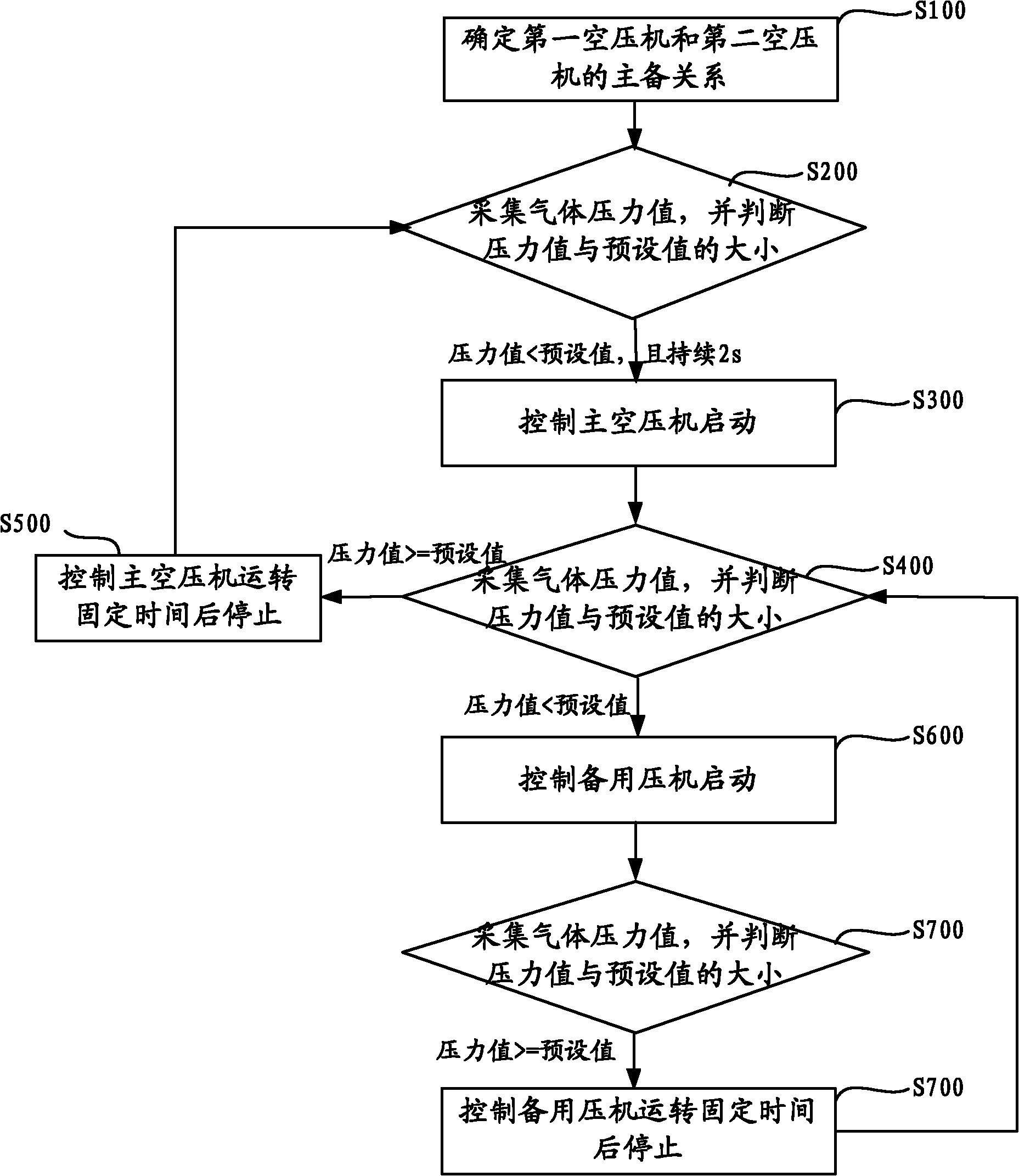 Control system and method of air compressor unit