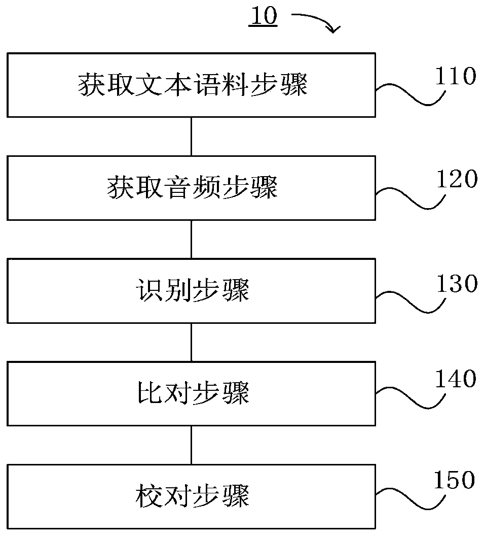 Chinese speech proofreading method and device based on speech recognition