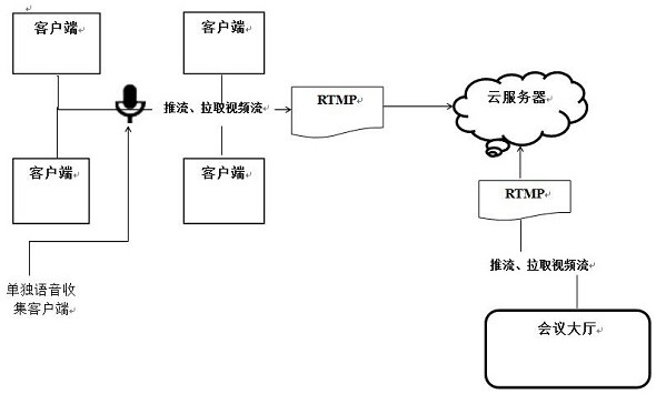 5G-based in-vehicle multi-screen video conference system and control method