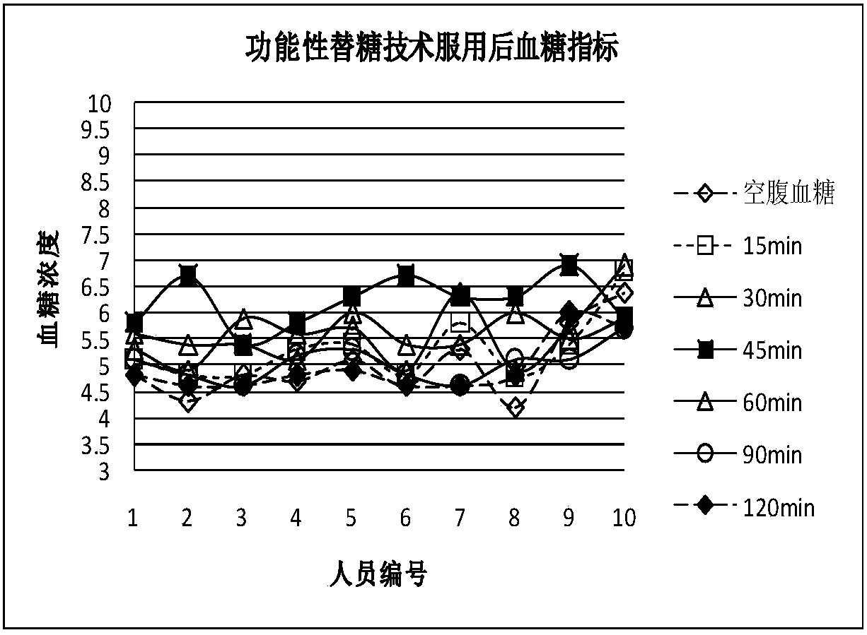 High-quality soybean milk powder as well as preparation method and application thereof