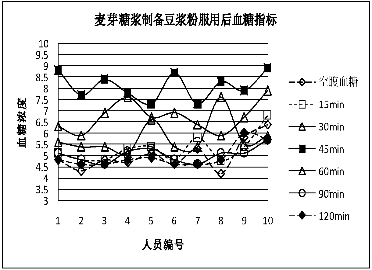 High-quality soybean milk powder as well as preparation method and application thereof