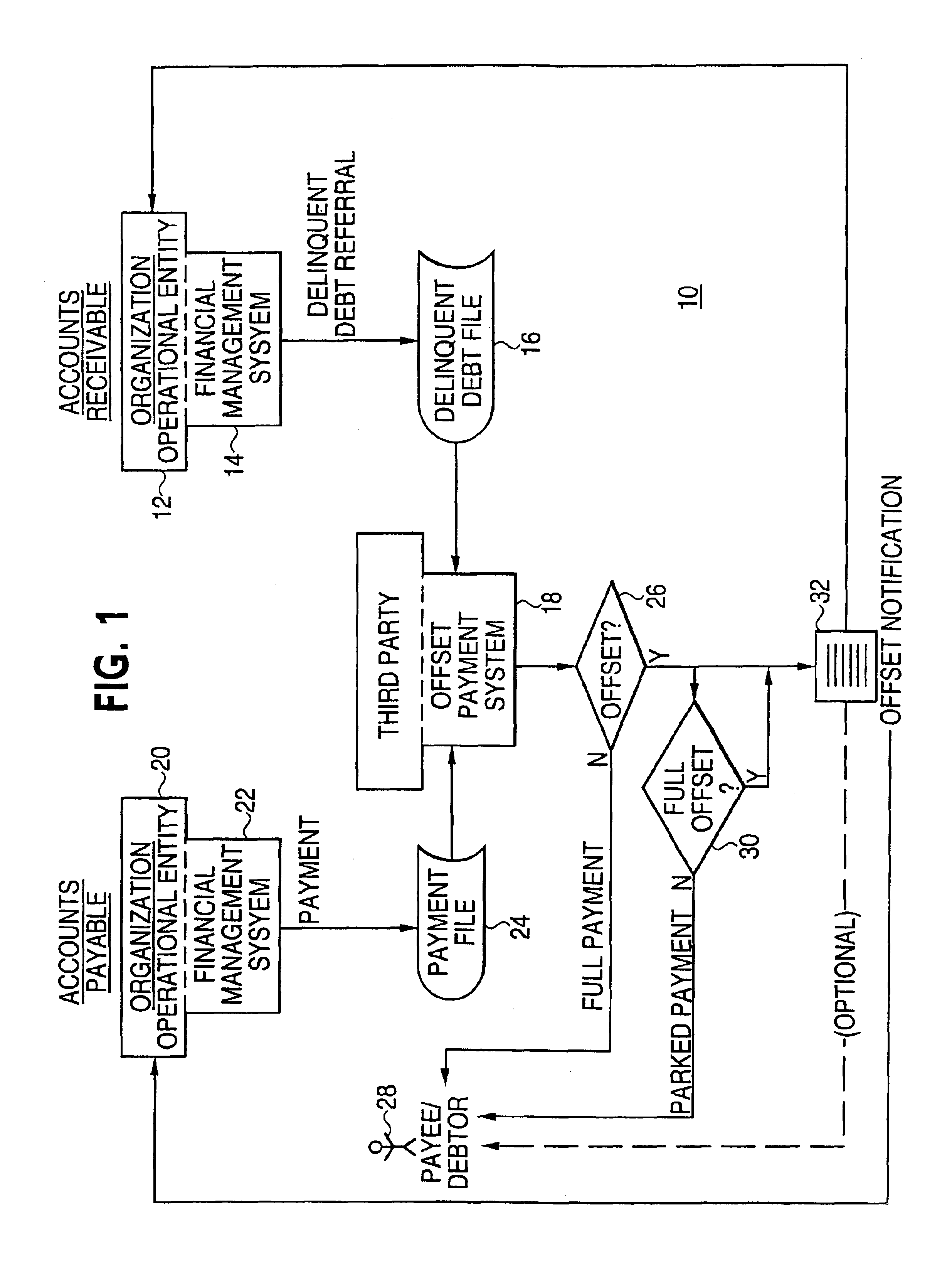 Financial management system including an offset payment process