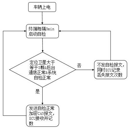 Graded early warning and speed limiting method for fault monitoring of vehicle-mounted communication terminal