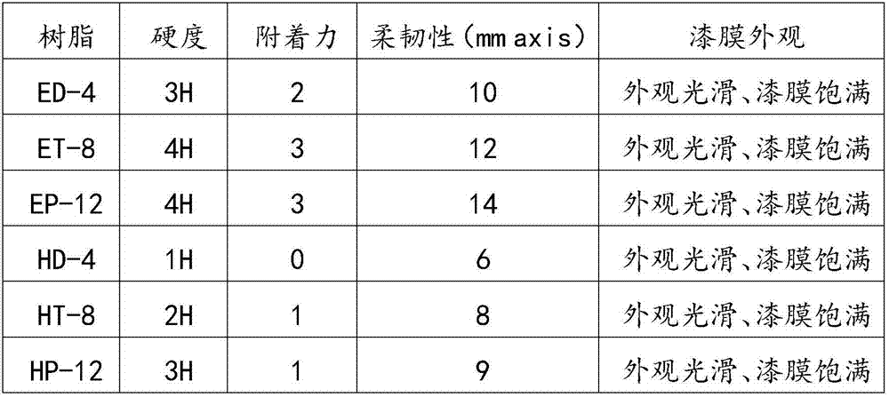 Synthesis method and application of ultraviolet-curing acrylate resin