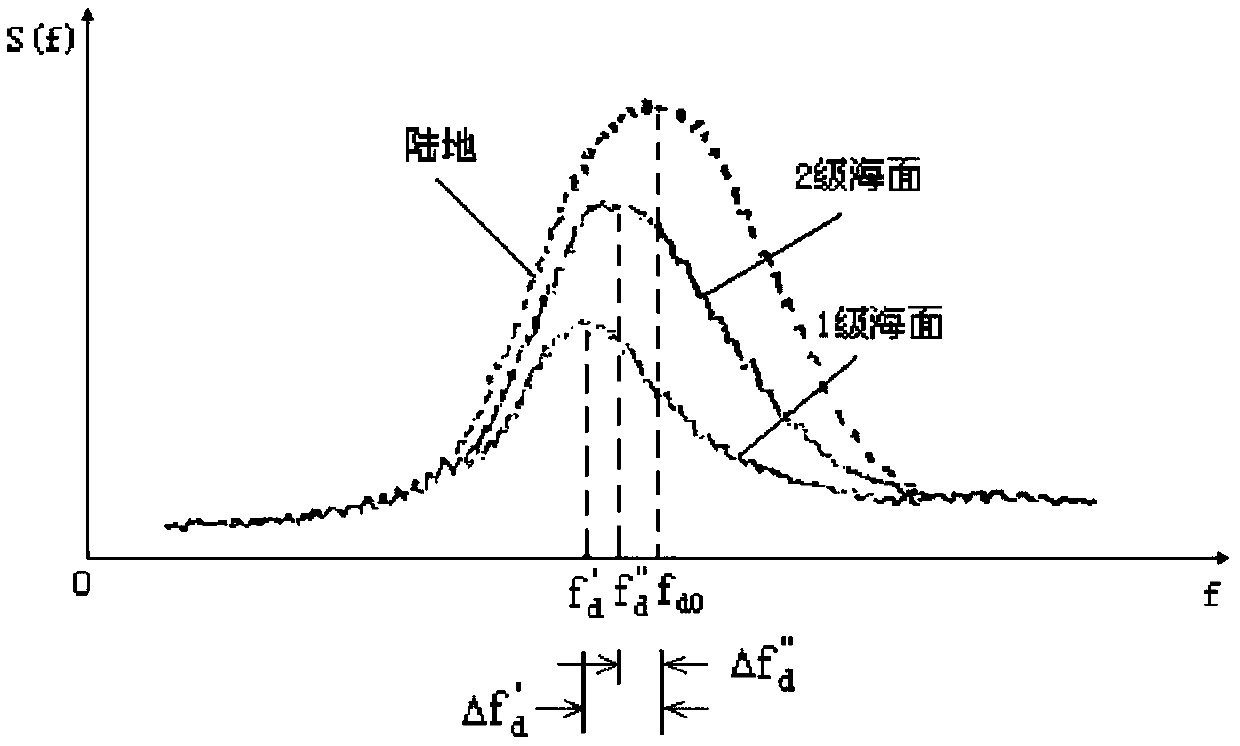 Doppler radar sea surface speed measurement error correction method