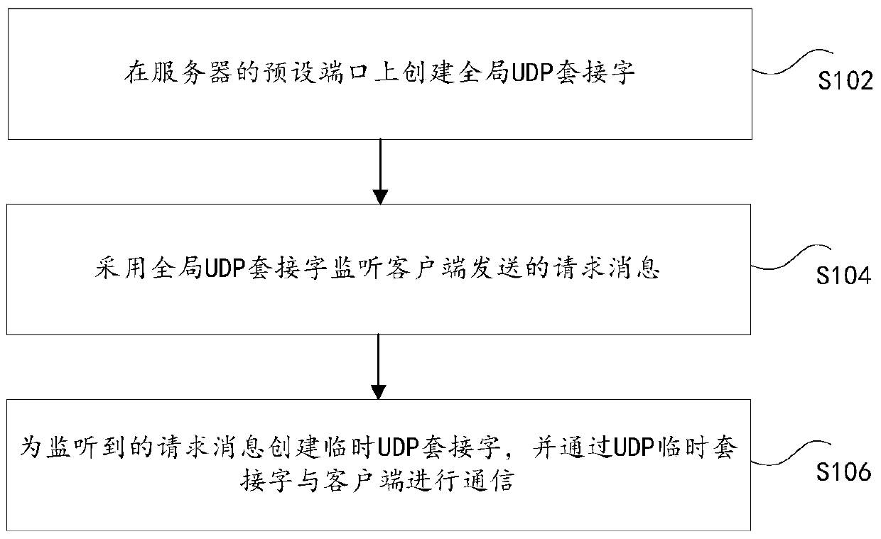 Request message processing, sending method and device