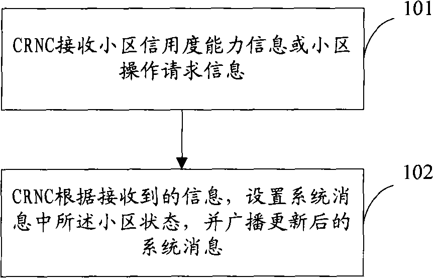 Method and system for implementing update of district status